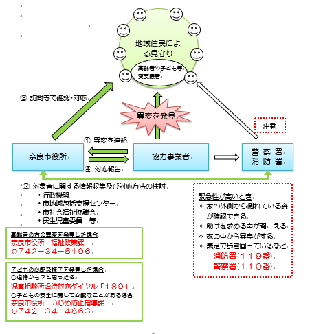 見守りネットワークの図