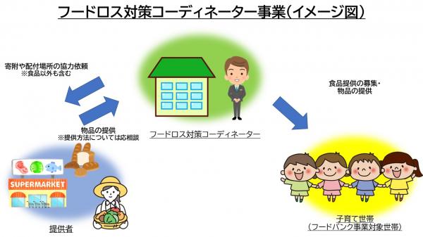 フードロス対策コーディネータ事業