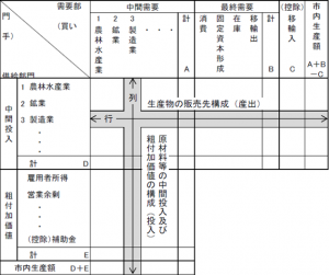 産業連関表