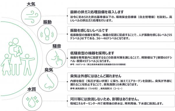 新クリーンセンターは最新技術を導入する事で自然環境・住環境にやさしい施設を実現します。