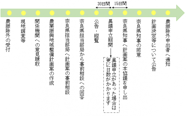 農振除外が完了するまでの画像