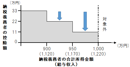 控除額の段階的引き下げのイメージの画像