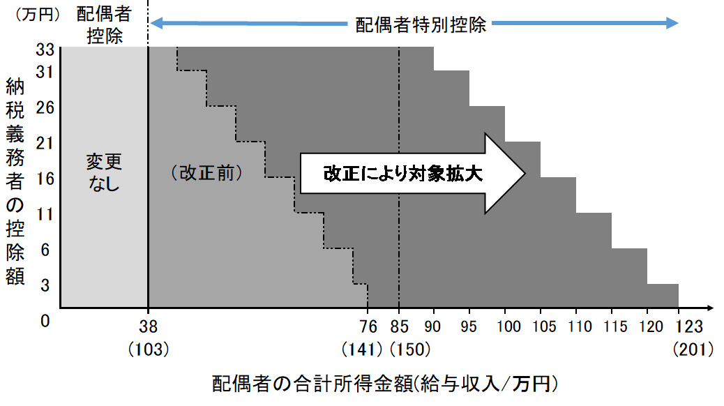 配偶者特別控除の対象者拡大のイメージの画像