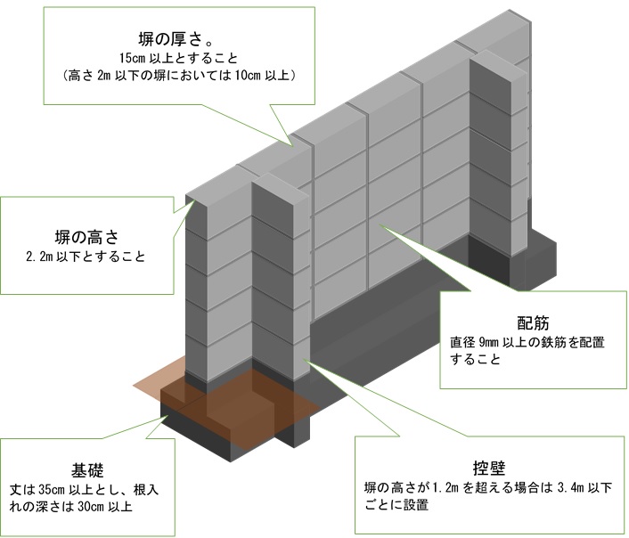 コンクリートブロック塀