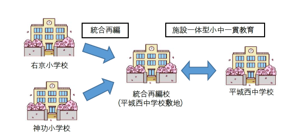 右京小・神功小・平城西中が統合して小中一貫校へ