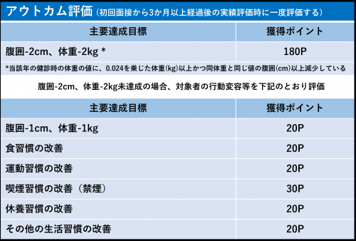 アウトカム評価ポイント表