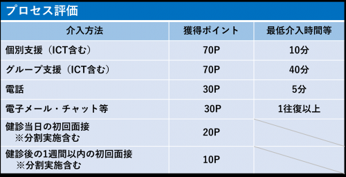 プロセス評価ポイント