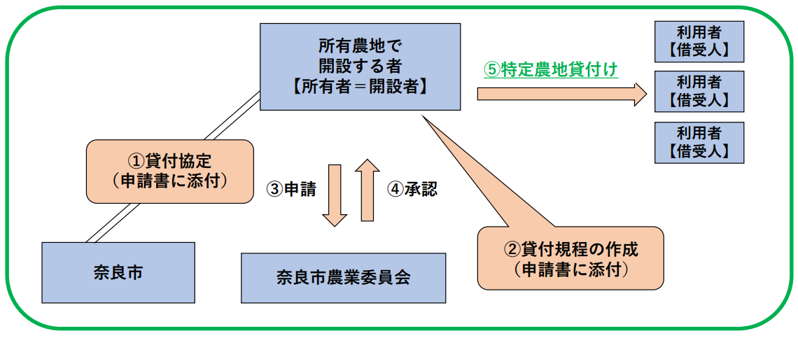 特定農地貸付け