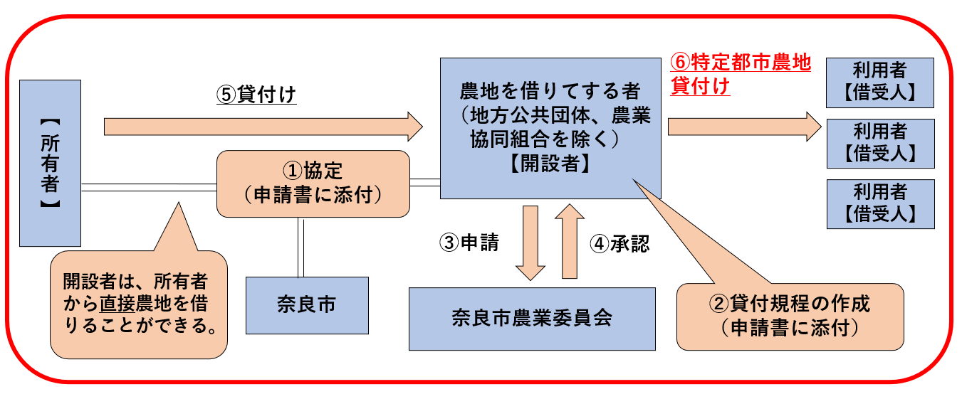 特定都市農地貸付け