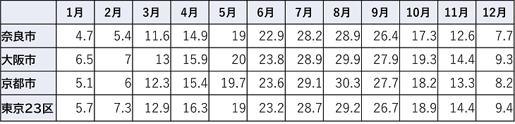 平均気温比較表（奈良市、東京都、京都市、大阪市）