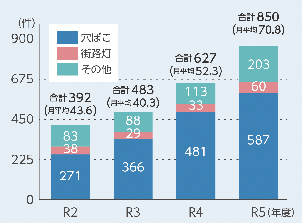通報システムで解消につながった件数