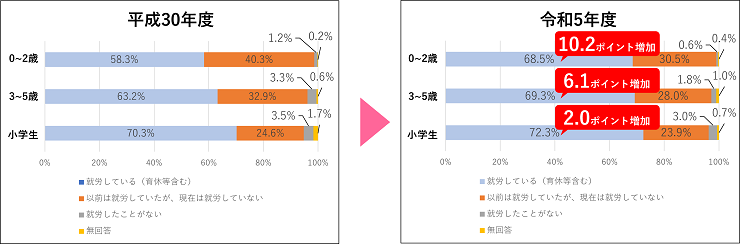 母親の就労の有無についてのグラフ