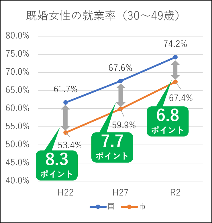 既婚女性の就業率のグラフ