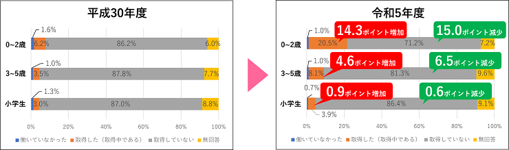 お子さんが生まれたとき、育児休業をしゅとくしましたかの問いに対するグラフ