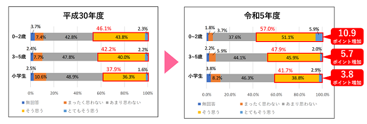 奈良市は子育てしやすいまちだとおもいますかの問いに対する答えのグラフ