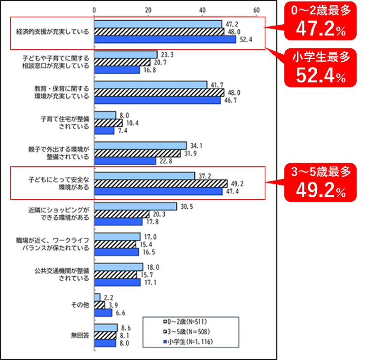 奈良市は子育てしやすいまちだと感じる条件はなんですかの問いに対する答え