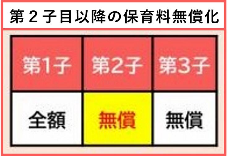第2子以降の保育料無償化について