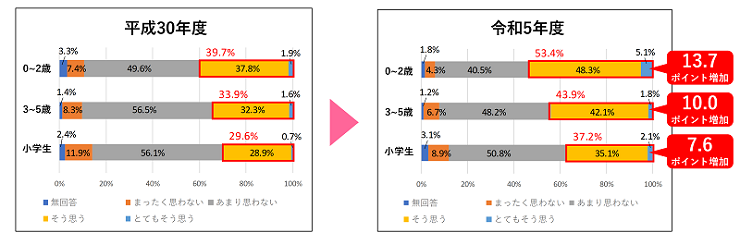 奈良市は子どもにやさしいまちだと感じますかに対する答え