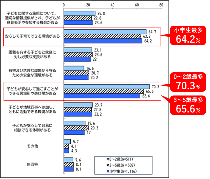 子どもにやさしいまちだと感じる条件はなんですかに対するこたえ