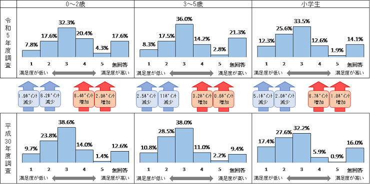 子育てにおいての環境や支援への満足度についてのグラフ
