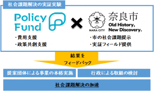 PolicyFund×奈良市