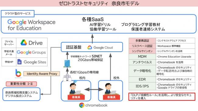 ゼロトラスト奈良市モデル