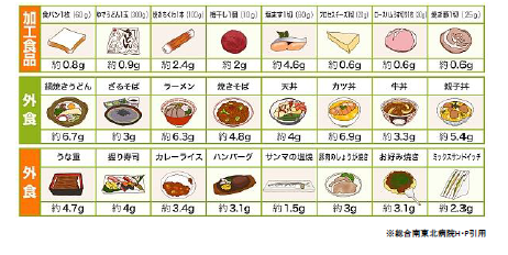 食材の塩分量