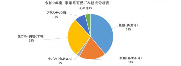 令和2年度　事業系可燃ごみ組成分析表
