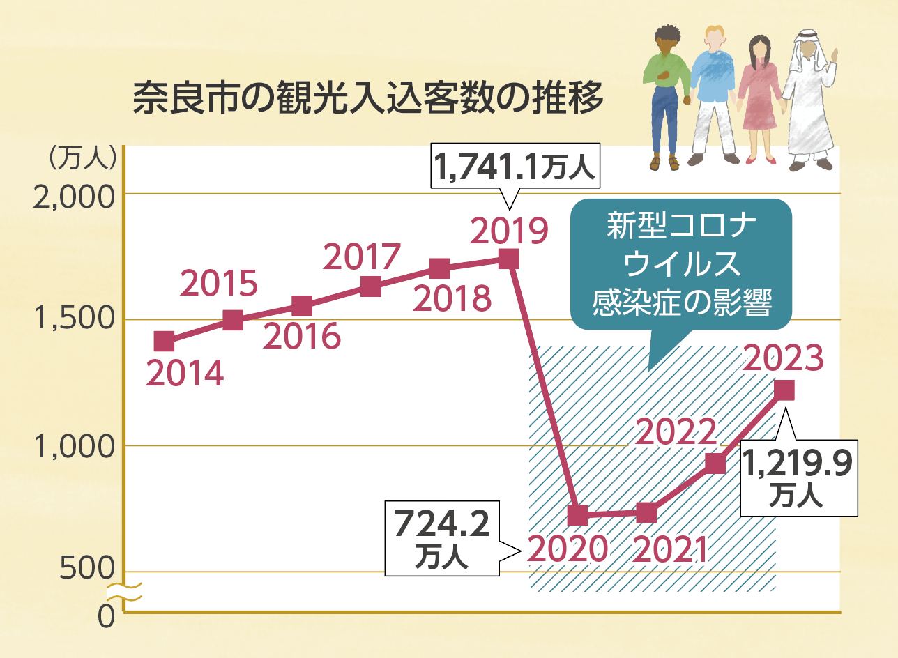 奈良市の観光入込客数の推移