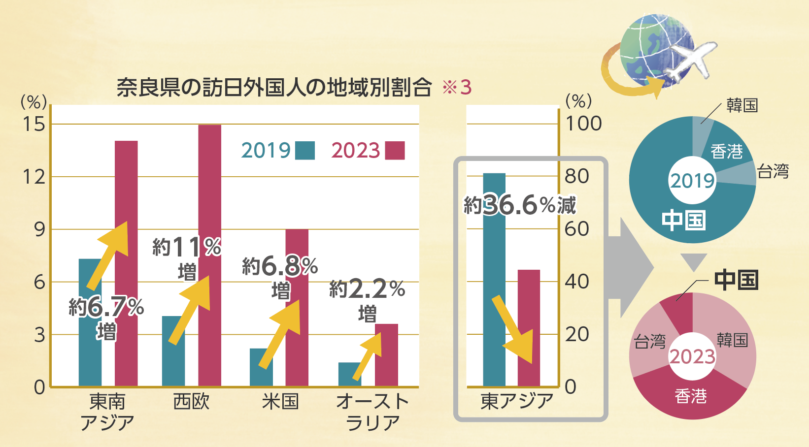 奈良県の訪日外国人の地域別割合