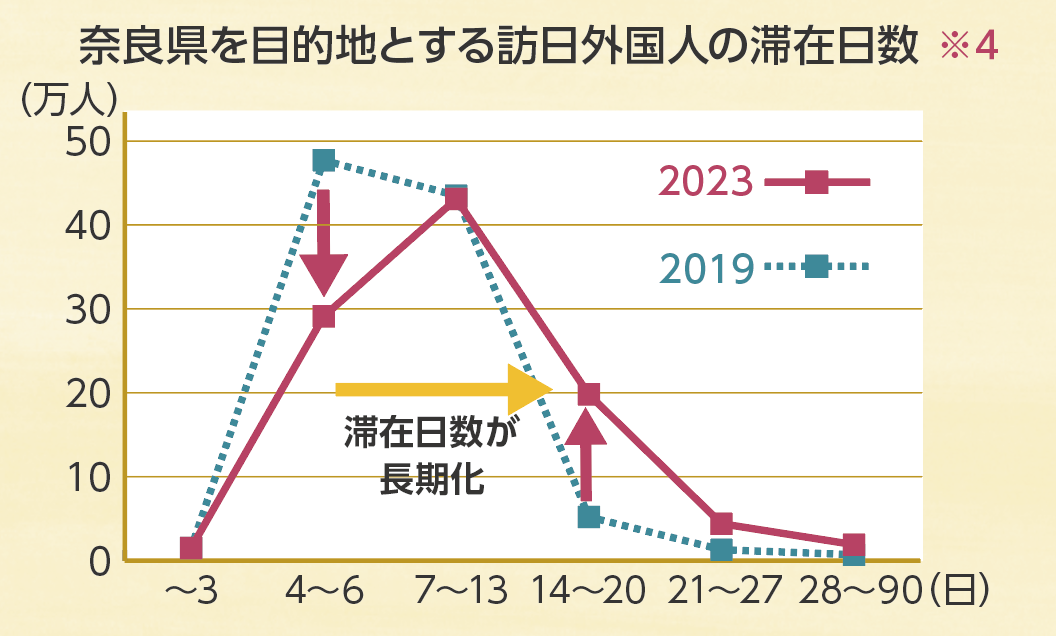 奈良県を目的地とする訪日外国人の滞在日数