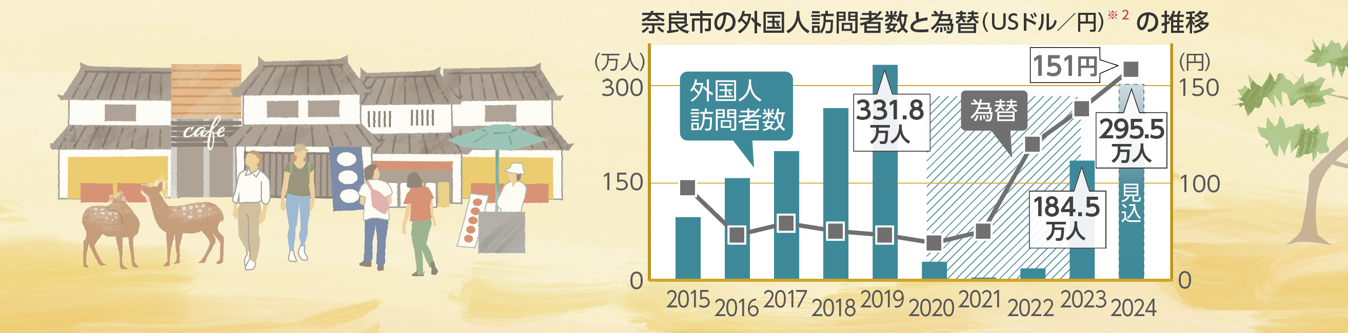 奈良市の外国人訪問者と為替の推移