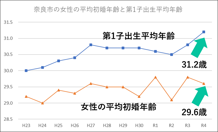 奈良市の女性の平均初婚年齢と第1子出生平均年齢