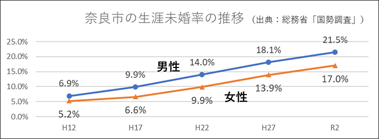 奈良市の生涯未婚率の推移（出典：総務省「国勢調査」）