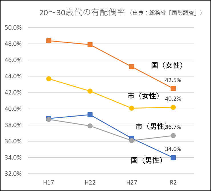 20～30歳代の有配偶率（出典：総務省「国勢調査」）