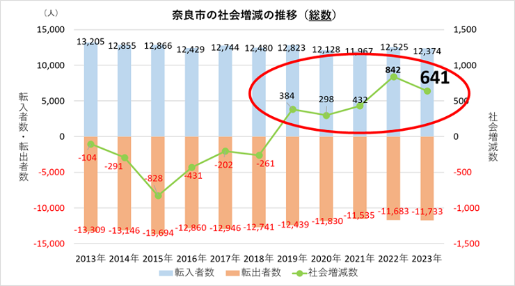 奈良市の社会増減の推移（総数）