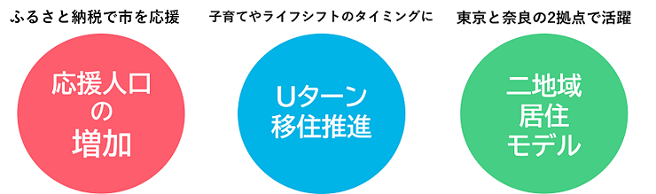 ふるさと納税で市を応援「応援人口の増加」、子育てやライフシフトのタイミングに「Uターン移住推進」、東京と奈良の2拠点で活躍「二地域居住モデル」