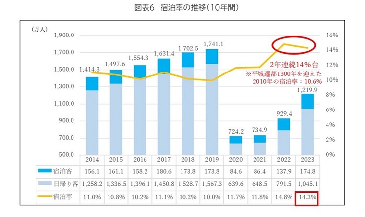 図表6 宿泊率の推移（10年間）