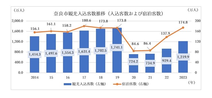 奈良市観光入込客数推移（入込客数および宿泊客数）