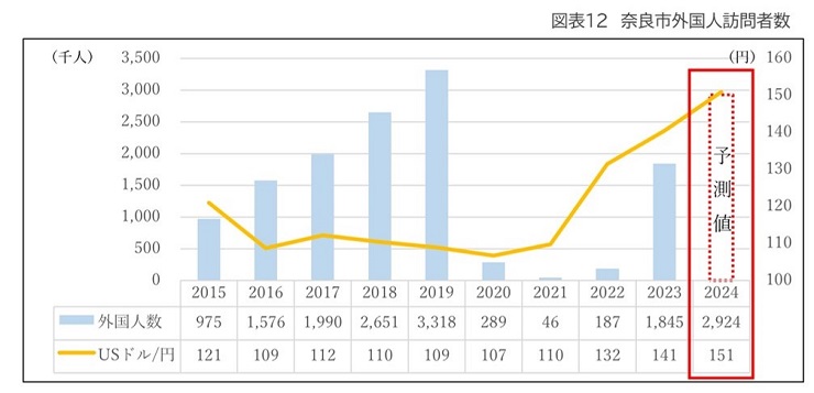 図表12 奈良市外国人訪問者数