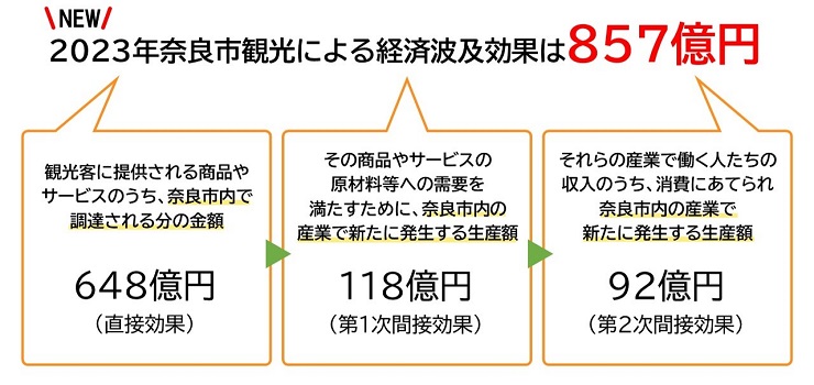 2023年奈良市観光による経済波及効果