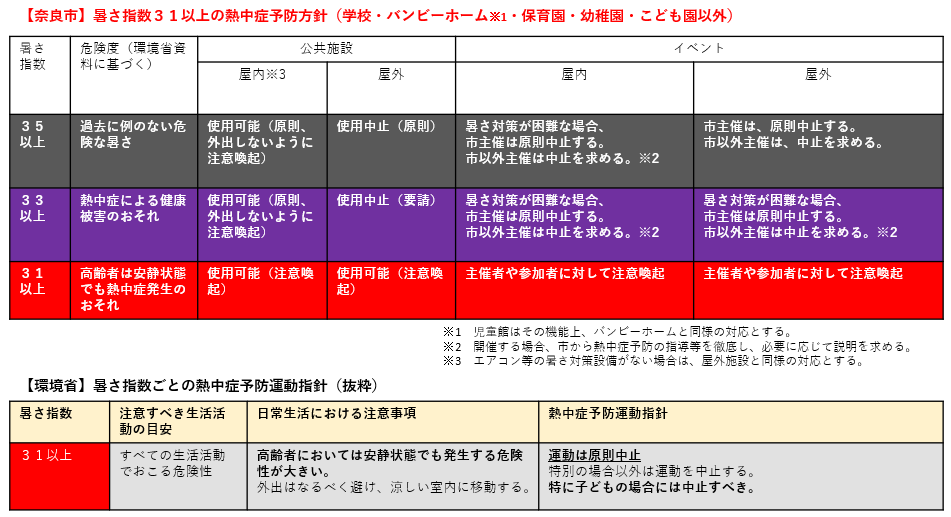 暑さ指数ごとの対応方針