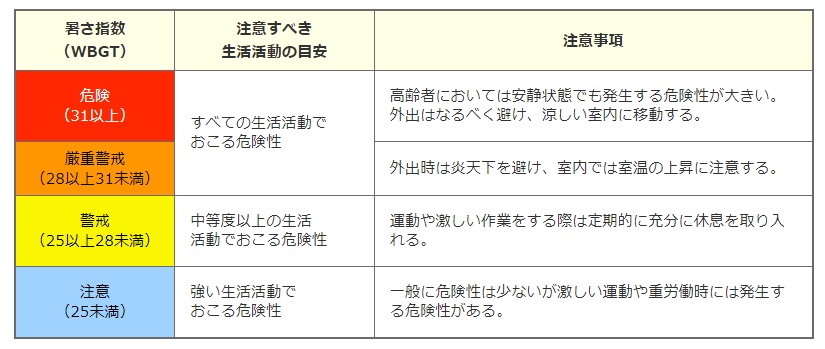 暑さ指数（日常）
