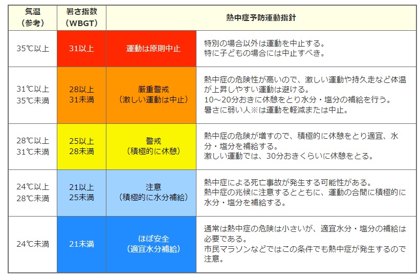 暑さ指数（運動）