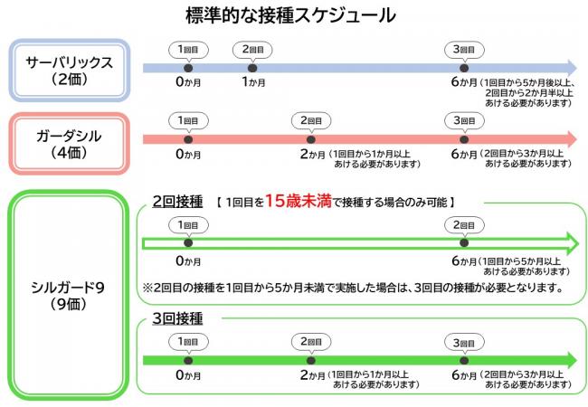 2価のサーバリックス、4価のガーダシルは接種完了に3回接種が必要です。9価のシルガード９も接種完了には3回接種が必要ですが、1回目を15歳未満で接種する場合は2回で接種完了することも可能です。