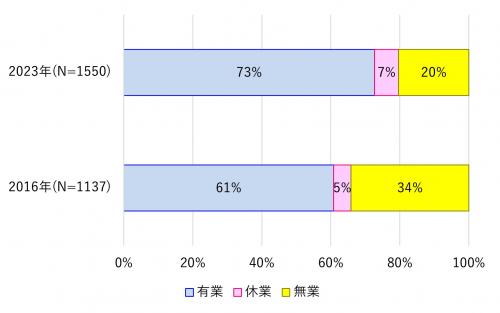 現在の就業状況