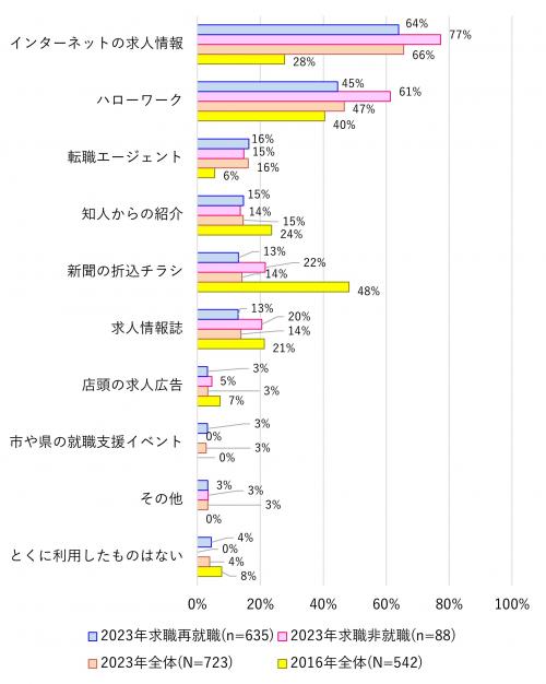 求職活動で利用したメディア