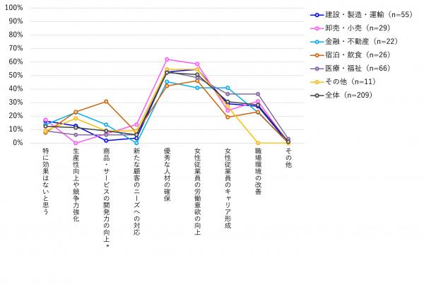 「女性の継続就労」「出産・子育てとの両立支援」「女性の役員・管理職登用」の取組の効果について