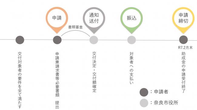 手続きの流れ