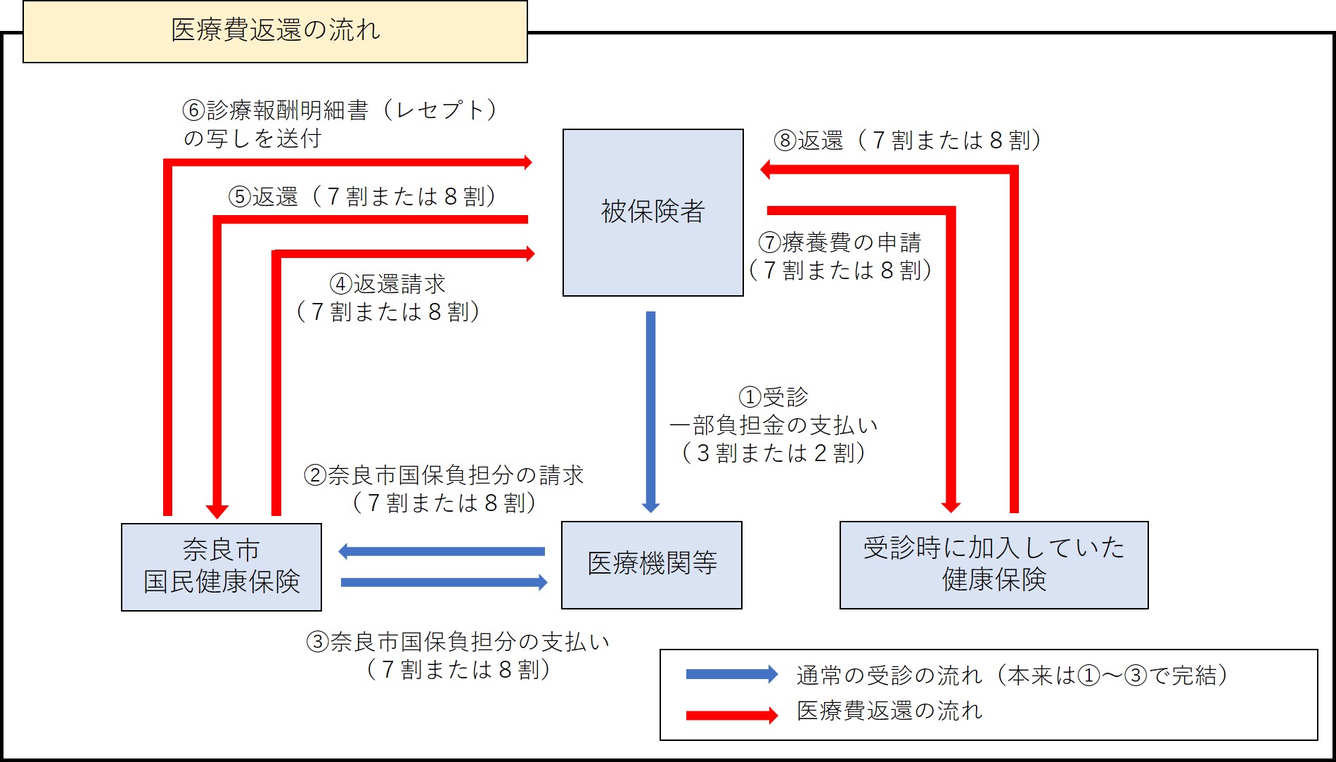 医療費返還の流れ